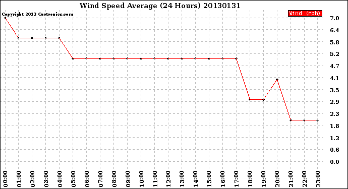 Milwaukee Weather Wind Speed<br>Average<br>(24 Hours)