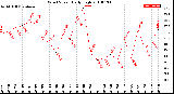 Milwaukee Weather Wind Speed<br>Daily High