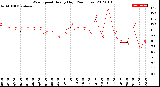 Milwaukee Weather Wind Speed<br>Hourly High<br>(24 Hours)