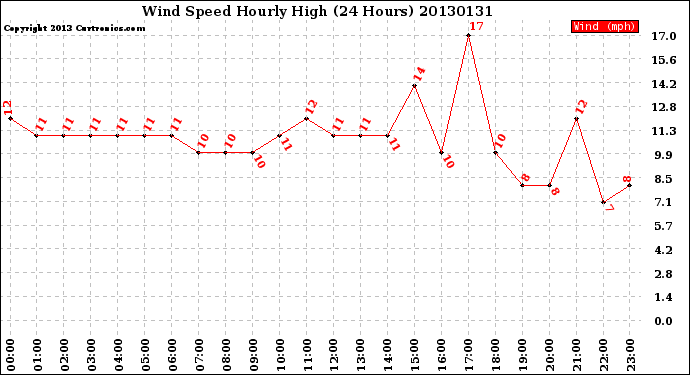 Milwaukee Weather Wind Speed<br>Hourly High<br>(24 Hours)