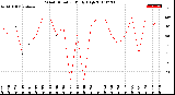 Milwaukee Weather Wind Direction<br>Daily High