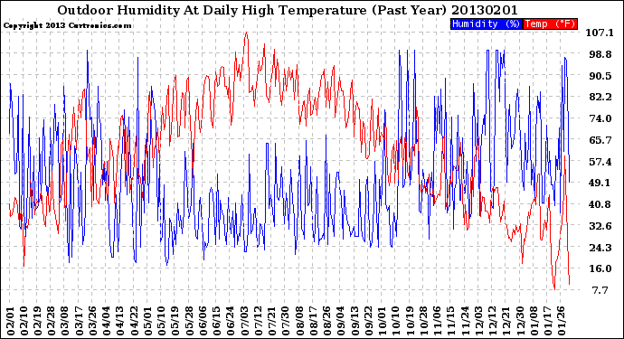 Milwaukee Weather Outdoor Humidity<br>At Daily High<br>Temperature<br>(Past Year)