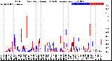 Milwaukee Weather Outdoor Rain<br>Daily Amount<br>(Past/Previous Year)