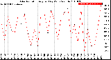 Milwaukee Weather Solar Radiation<br>Avg per Day W/m2/minute