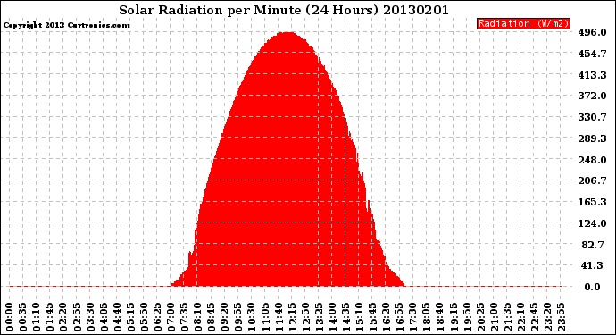 Milwaukee Weather Solar Radiation<br>per Minute<br>(24 Hours)