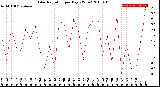 Milwaukee Weather Solar Radiation<br>per Day KW/m2