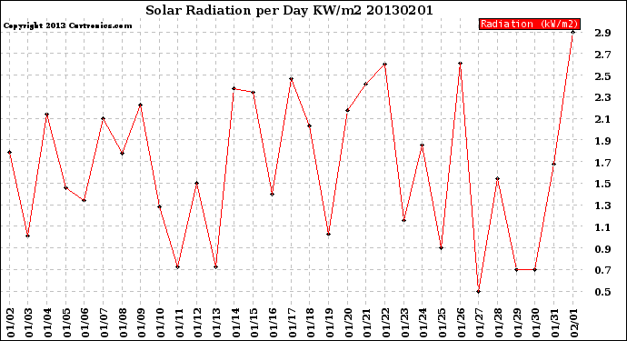 Milwaukee Weather Solar Radiation<br>per Day KW/m2