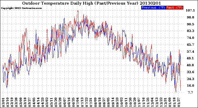 Milwaukee Weather Outdoor Temperature<br>Daily High<br>(Past/Previous Year)