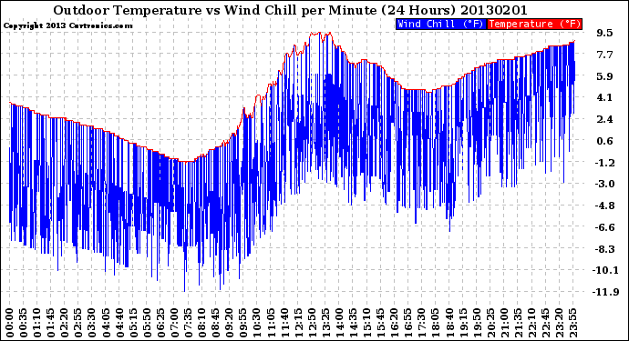 Milwaukee Weather Outdoor Temperature<br>vs Wind Chill<br>per Minute<br>(24 Hours)
