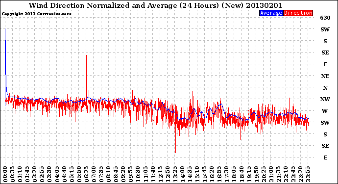 Milwaukee Weather Wind Direction<br>Normalized and Average<br>(24 Hours) (New)