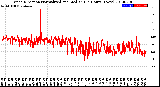 Milwaukee Weather Wind Direction<br>Normalized and Median<br>(24 Hours) (New)