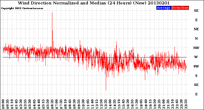 Milwaukee Weather Wind Direction<br>Normalized and Median<br>(24 Hours) (New)