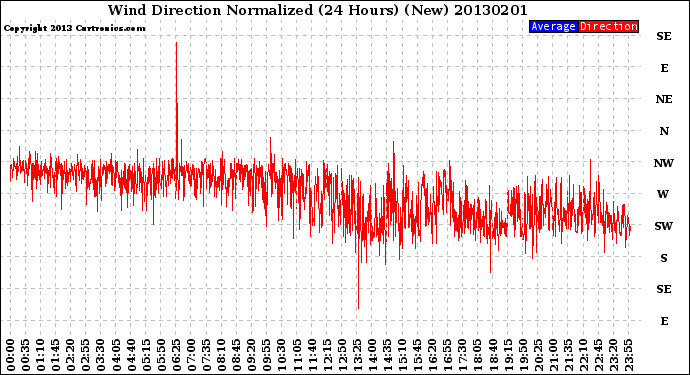 Milwaukee Weather Wind Direction<br>Normalized<br>(24 Hours) (New)