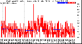 Milwaukee Weather Wind Speed<br>Actual and Average<br>by Minute<br>(24 Hours) (New)