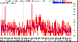 Milwaukee Weather Wind Speed<br>Actual and 10 Minute<br>Average<br>(24 Hours) (New)