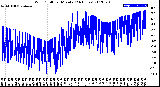 Milwaukee Weather Wind Chill<br>per Minute<br>(24 Hours)