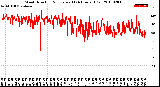 Milwaukee Weather Wind Direction<br>Normalized<br>(24 Hours) (Old)