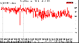 Milwaukee Weather Wind Direction<br>(24 Hours)