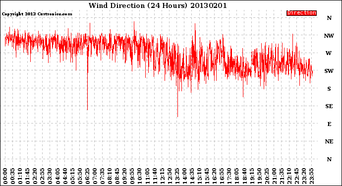 Milwaukee Weather Wind Direction<br>(24 Hours)