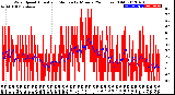 Milwaukee Weather Wind Speed<br>Actual and Median<br>by Minute<br>(24 Hours) (Old)