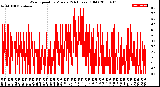 Milwaukee Weather Wind Speed<br>by Minute<br>(24 Hours) (Old)