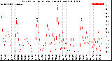 Milwaukee Weather Wind Speed<br>by Minute mph<br>(1 Hour)