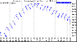 Milwaukee Weather Barometric Pressure<br>per Hour<br>(24 Hours)