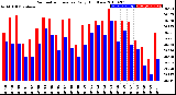 Milwaukee Weather Barometric Pressure<br>Daily High/Low