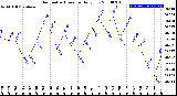 Milwaukee Weather Barometric Pressure<br>Daily Low