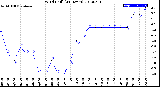 Milwaukee Weather Wind Chill<br>(24 Hours)