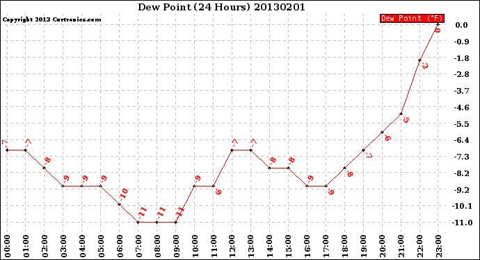 Milwaukee Weather Dew Point<br>(24 Hours)