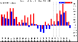 Milwaukee Weather Dew Point<br>Daily High/Low