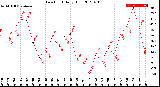 Milwaukee Weather Dew Point<br>Daily High