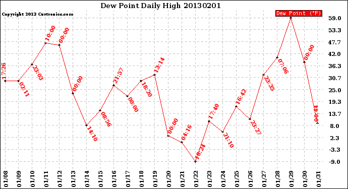 Milwaukee Weather Dew Point<br>Daily High