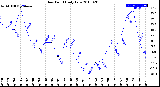 Milwaukee Weather Dew Point<br>Daily Low