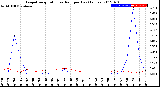 Milwaukee Weather Evapotranspiration<br>vs Rain per Day<br>(Inches)