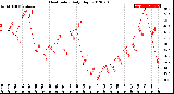 Milwaukee Weather Heat Index<br>Daily High