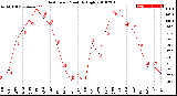 Milwaukee Weather Heat Index<br>Monthly High