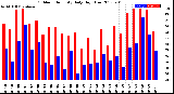 Milwaukee Weather Outdoor Humidity<br>Daily High/Low