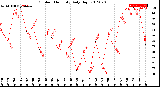 Milwaukee Weather Outdoor Humidity<br>Daily High