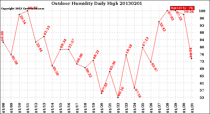 Milwaukee Weather Outdoor Humidity<br>Daily High