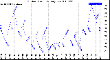 Milwaukee Weather Outdoor Humidity<br>Daily Low