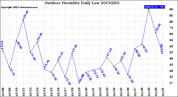 Milwaukee Weather Outdoor Humidity<br>Daily Low