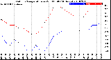 Milwaukee Weather Outdoor Temperature<br>vs Wind Chill<br>(24 Hours)