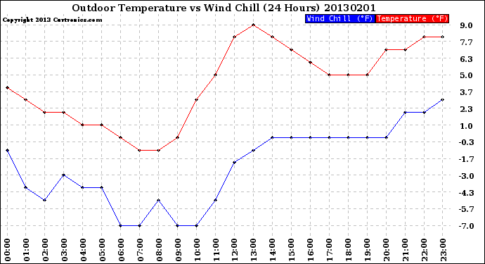 Milwaukee Weather Outdoor Temperature<br>vs Wind Chill<br>(24 Hours)