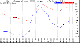 Milwaukee Weather Outdoor Temperature<br>vs THSW Index<br>per Hour<br>(24 Hours)