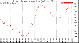 Milwaukee Weather Outdoor Temperature<br>per Hour<br>(24 Hours)