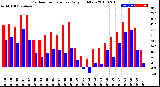 Milwaukee Weather Outdoor Temperature<br>Daily High/Low