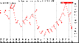 Milwaukee Weather Outdoor Temperature<br>Daily High