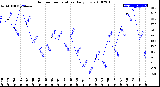 Milwaukee Weather Outdoor Temperature<br>Daily Low